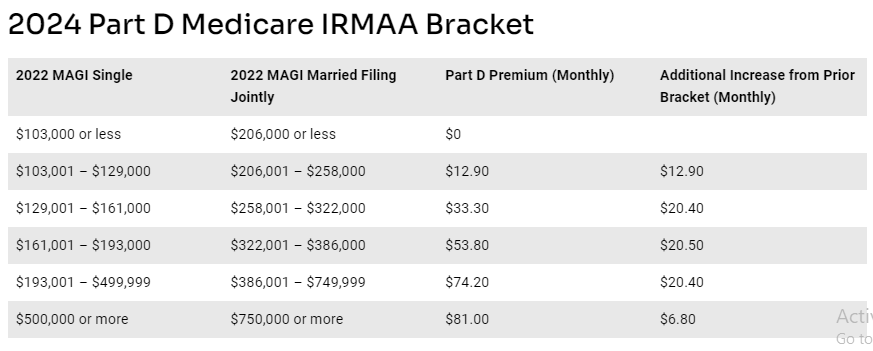 Medicare Part B Premiums | Spring Lake, Manmouth County