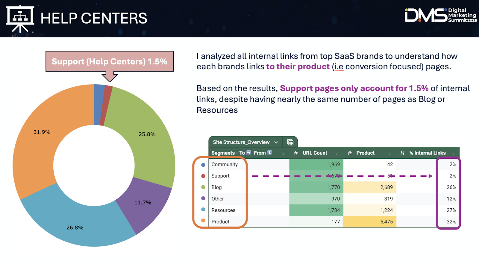 Digital Marketing Summit 2025 help centers chart image.