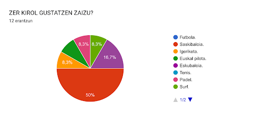 Inprimakiak zerbitzuko erantzunen diagrama. Galderaren izenburua: ZER KIROL GUSTATZEN ZAIZU?. Erantzunen kopurua: 11 erantzun.