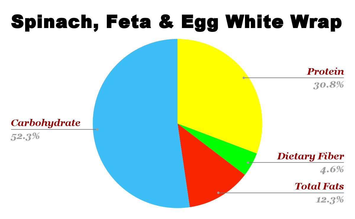 Spinach Feta & Egg White Wrap Nutrition Chart