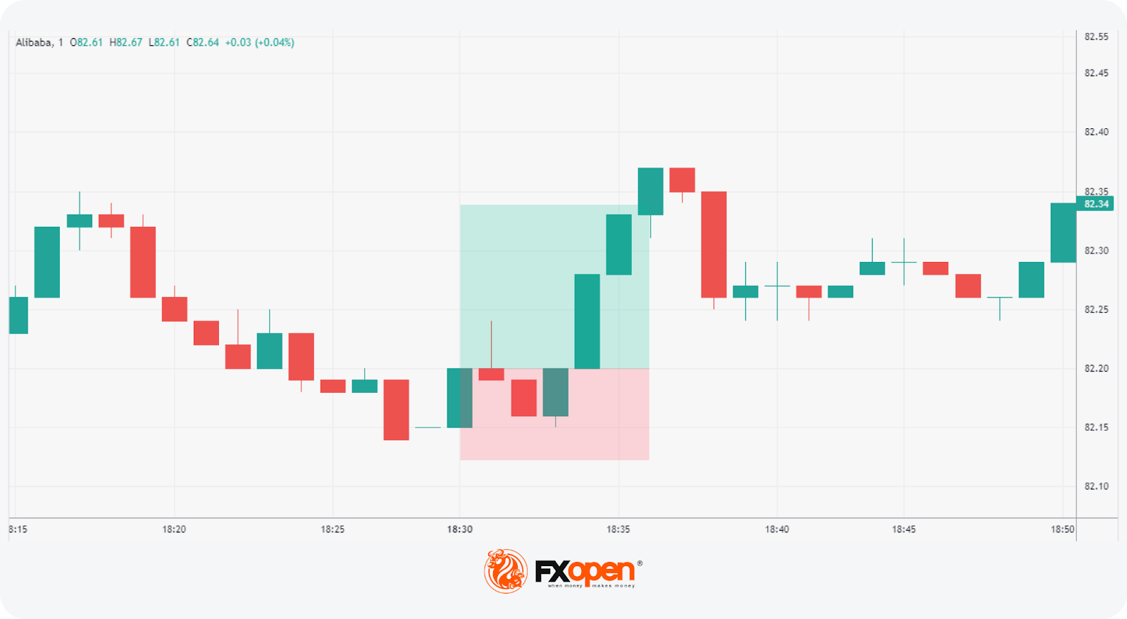What Is the Bullish Harami Pattern in Trading?