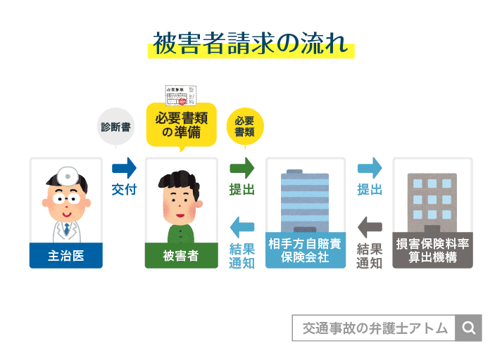 被害者請求の流れ