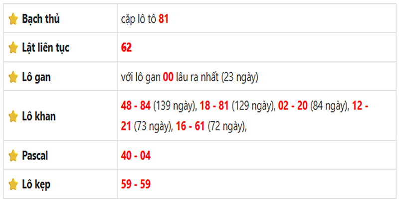 Thống kê lô gan Bình Dương ngày 13/06/2025: