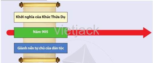 BÀI 17. BƯỚC NGOẶT LỊCH SỬ ĐẦU THẾ KỈ X1. Họ Khúc giành quyền tự chủCâu 1: Khúc Thừa dụ đã giành quyền tự chủ như thế nào? Nêu nội dung và ý nghĩa cải cách của Khúc Hạo.Giải nhanh:Khúc Thừa Dụ đã giành chính quyền tự chủ:- Năm 905 nhà Đường ngày càng suy yếu, Tiết độ sứ Độc Cô Tồn bị giáng chức, Khúc Thừa Dụ tập hợp nhân dân chiếm thành Đại La, tự xưng Tiết độ sứ.- Đầu năm 906, hoàng đế nhà Đường công nhận, phong Khúc Thừa Dụ là Tiết độ sứ An Nam.Nội dung và ý nghĩa cải cách của Khúc Hạo:Nội dung Ý nghĩa- Chia đặt các lộ, phủ, châu và xã ở các xứ, bình quân thuế ruộng, tha bỏ lực dịch.- Lập sổ khai hộ khẩu, kê rõ họ tên quê quán...- Xóa bỏ chế độ thống trị tàn bạo của nhà Đường, xây dựng một cuộc sống hoàn toàn tự chủ.- Cuộc sống của người Việt do người Việt cai quản, tự quyết định tương lai của mình- Chứng tỏ nền đô hộ của thế lực phong kiến Trung Quốc đối với nước ta đã chấm dứt2. Dương Đình Nghệ khôi phục nền tự chủCâu 1: Dương Đình Nghệ đã khôi phục và giành quyền tự chủ như thế nào?Giải nhanh:Dương Đình Nghệ khôi phục và giành quyền tự chủ:- Đầu năm 931, Dương Đình Nghệ kéo quân từ Ái Châu đánh và và nhanh chóng làm chủ thành Đại La.- Cuộc kháng chiến năm 931 giành thắng lợi, Dương Đình Nghệ xưng Tiết độ sứ, khôi phục nền tự chủ.3. Ngô Quyền và chiến thắng Bạch Đằng (năm 938)Câu 1: Dựa vào lược đồ hình 17.5, hình 17.6 và đọc thông tin, hãy tóm tắt diễn biến trận Bạch Đằng năm 938.- Nét độc đáo trong nghệ thuật đánh giặc của Ngô Quyền thể hiện qua những điểm nào?- Nêu ý nghĩa lịch sử của Chiến thắng Bạch Đằng năm 938.- Đánh giá công lao của Ngô Quyền đối với lịch sử dân tộc.Giải nhanh:Tóm tắt diễn biến trận Bạch Đằng năm 938:- Cuối năm 938, Lưu Hoằng Tháo kéo quân vào nước ta theo đường biển.- Ngô Quyền cho thuyền nhẹ ra nhử giặc vào cửa sông Bạch Đằng lúc thủy triều lên.- Lưu Hoằng Tháo đốc quân đuổi theo vượt qua bãi cọc.- Thủy triều rút, Ngô Quyền hạ lệnh dốc toàn lực lượng đánh trở lại.- Quân Nam Hán bỏ chạy, thuyền va vào bãi cọc vỡ tan tành.- Quân ta từ trên đánh xuống, từ 2 bên bờ đánh sang, đánh giáp lá cà quyết liệt.Nét độc đáo trong nghệ thuật đánh giặc của Ngô Quyền thể hiện qua:Chọn địa điểmÔng quyết định chọn khu vực cửa sông và vùng trung lưu, hạ lưu sông Bạch Đằng làm điểm quyết chiến với giặc – chủ động đón đánh quân xâm lược.Chiến thuật đánh giặc- Ông huy động quân và dân lên rừng đẵn hàng ngàn cây gỗ dài, đầu đẽo nhọn và bịt sắc đóng xuống dòng sông Bạch Đằng ở những nơi hiểm yếu gần cửa biển, thành một trận địa cọc ngầm. - Có quân mai phục hai bên bờ. - Nhân khi nước triều lên, thuyền của địch tiến vào trong hàng cọc “ta dễ bề chế ngự, không có kế gì hay hơn kế đó cả”.Ý nghĩa lịch sử của Chiến thắng Bạch Đằng năm 938: Chấm dứt thời kì Bắc thuộc, mở ra thời kì độc lập, tự chủ lâu dài của dân tộc.Đánh giá công lao của Ngô Quyền: Đã tập hợp được quần chúng, đánh được trăm vạn quân địch, mở nước xưng vương, làm cho người phương Bắc không dám sang lại nữa.LUYỆN TẬPCâu 1: Dựa vào mẫu dưới đây, hãy sắp xếp những thông tin vào sơ đồ sao cho phù hợp.Giải nhanh:Sắp xếp các thông tin:1. Khởi nghĩa Khúc Thừa Dụ (năm 905): giành nền tự chủ của dân tộc2. Cải cách của Khúc Hạo (năm 907 - 917): Bảo vệ nền tự chủ3. Dương Đình Nghệ chiến thắng quân Nam Hán (năm 931): Củng cố nền tự chủ4. Chiến thắng Bạch Đằng của Ngô Quyền (năm 938): Chấm dứt thời Bắc thuộc, mở ra thời kì độc lập, tự chủ lâu dài của dân tộc. Câu 2: Trong các sự kiện lịch sử Khúc Thừa Dụ giành quyền tự chủ năm 905, Dương Đình Nghệ đánh tan quân Nam Hán năm 931, chiến thắng Bạch Đằng năm 938, sự kiện nào đã tạo nên bước ngoặt của lịch sử dân tộc đầu thế kỉ X? Vì sao?Giải nhanh:- Theo em, sự kiện chiến thắng Bạch Đằng năm 938 đã tạo nên bước ngoặt của lịch sử dân tộc đầu thế kỉ X vì nhờ chiến thắng trận Bạch Đằng đã giúp đất nước chúng ta chấm dứt thời Bắc thuộc, mở ra thời kì độc lập, tự chủ lâu dài của dân tộc.VẬN DỤNG