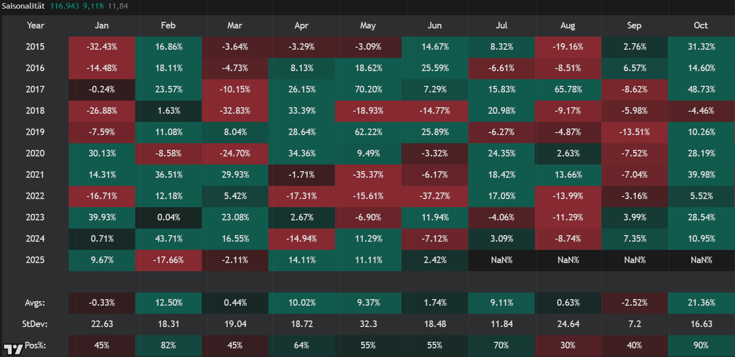 Bitcoin monatliche Performance 
