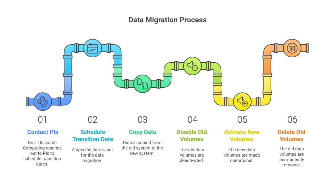 General flow for data transition