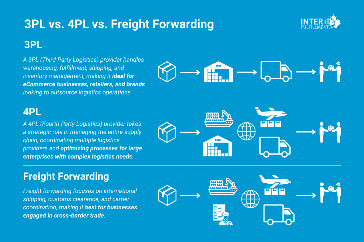 InterFulfillment-3PL-Third party Logistics-Best Order Fulfillment Canada-Toronto-Vancouver