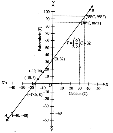 NCERT Solutions for Class 9 Maths Chapter-4 Linear Equations in Two Variables/ Q5f