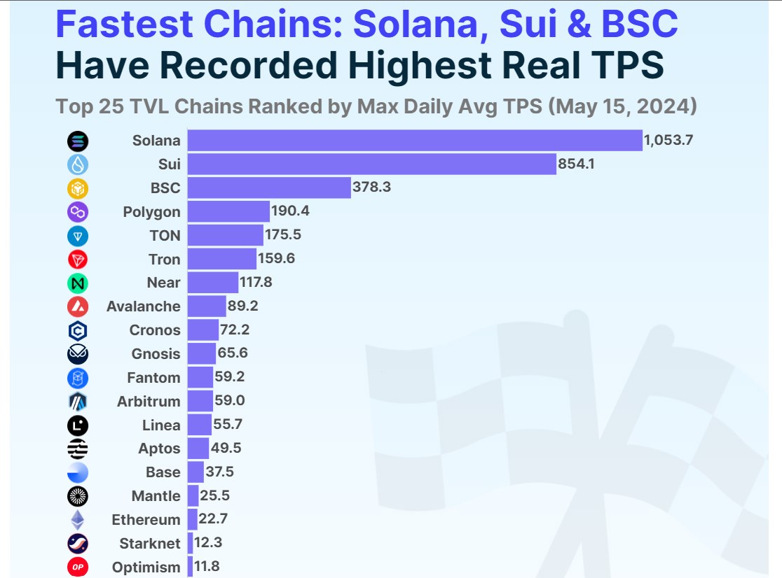 Blockchain performance comparison