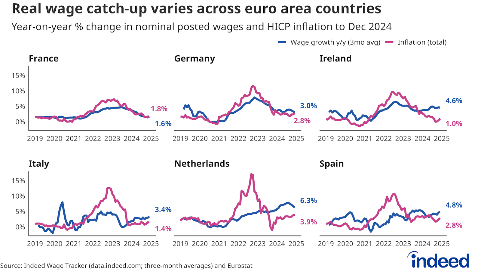 Series of line charts titled “Real wage catch-up varies across euro area countries.” These six charts show inflation and the year-on-year % change in nominal wages in job postings from January 2019 to December 2024 for France (latest figures: 1.8% and 1.6%, respectively), Germany (2.8% and 3.0%), Ireland (1.0% and 4.6%), Italy (1.4% and 3.4%), Netherlands (3.9% and 6.3%), and Spain (2.8% and 4.8%).