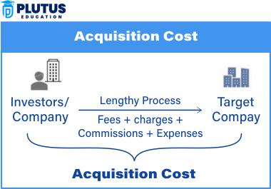 Cost of Acquisition in Capital Gain