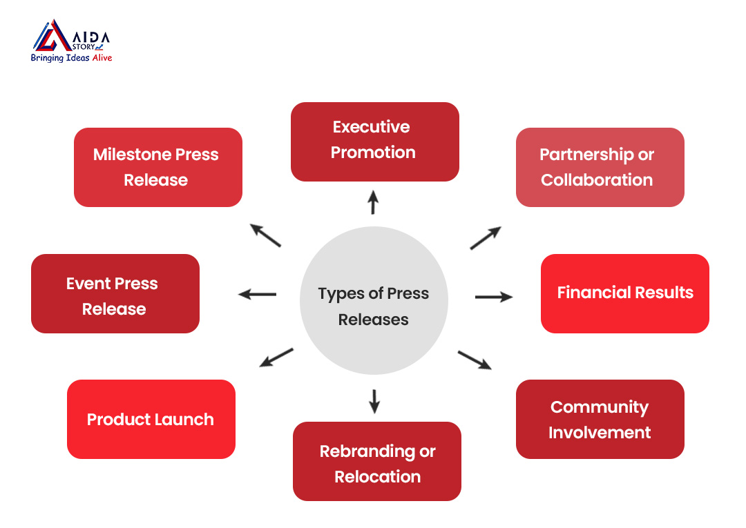 Types of Press Release