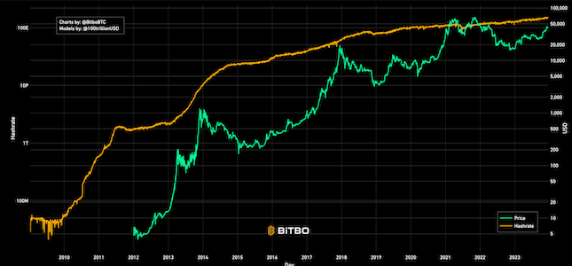Bitcoin Hashrate Performance Chart