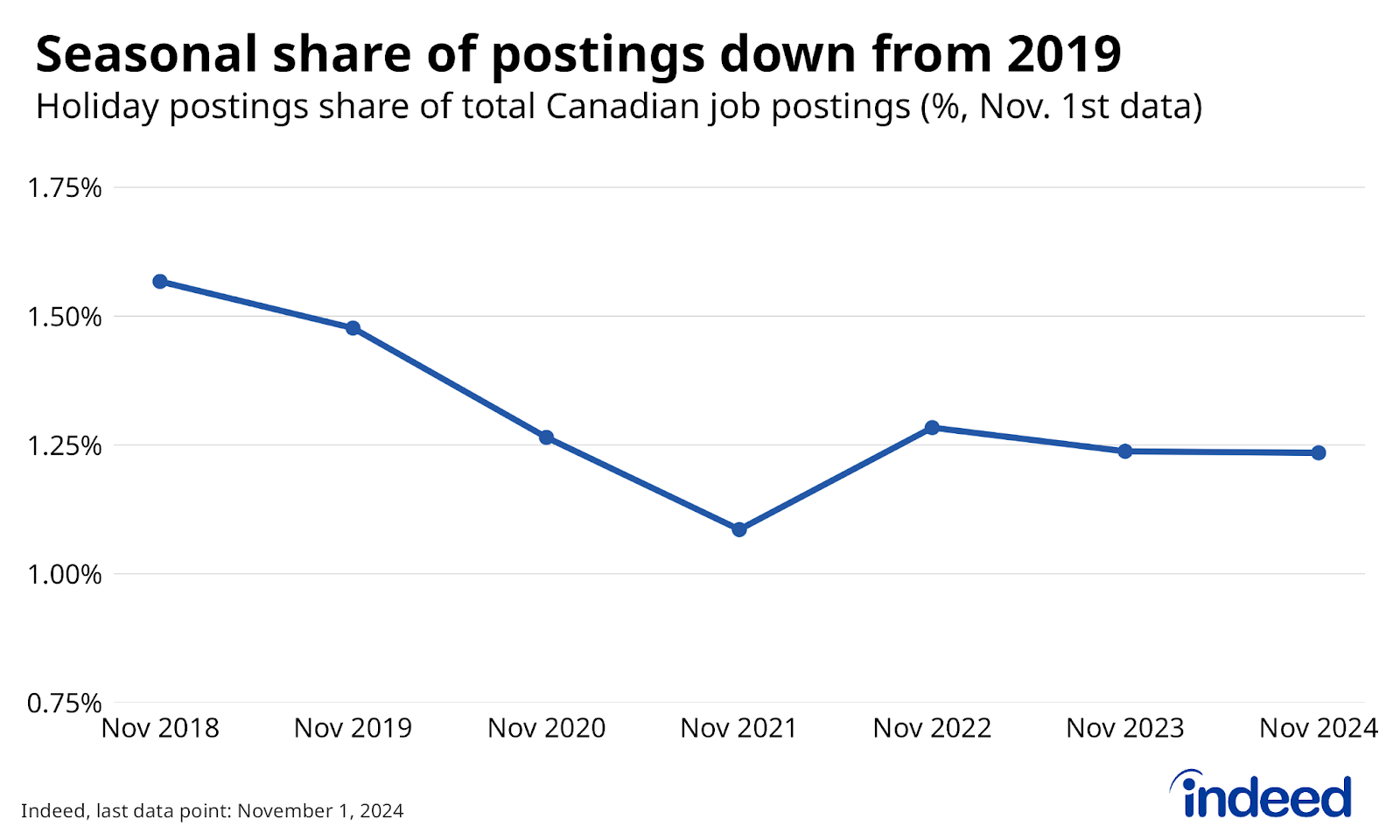 Line chart titled “Seasonal share of postings down from 2019” shows the share of Canadian job postings including seasonal-related terms in their job titles as of November 1, between 2018 and 2024. Seasonal job postings dropped more than others during the pandemic, and haven’t fully rebounded since, remaining stable over the past two years.