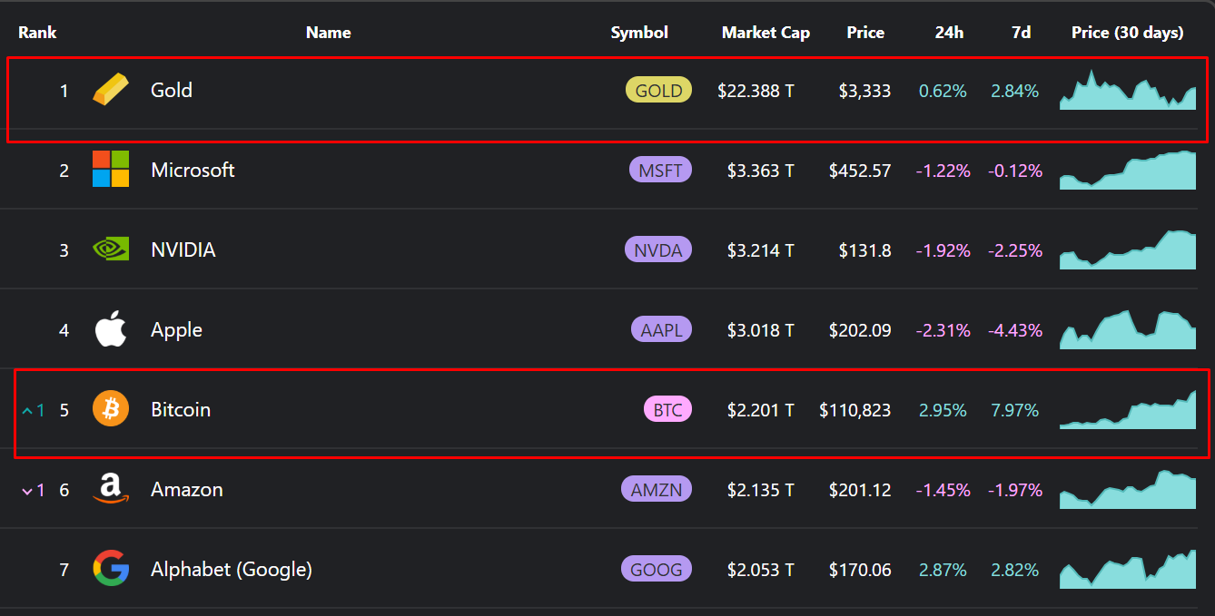 Institutional inflows and a weakening dollar propel BTC’s 50% April-May surge, and Ethereum follows the trend.