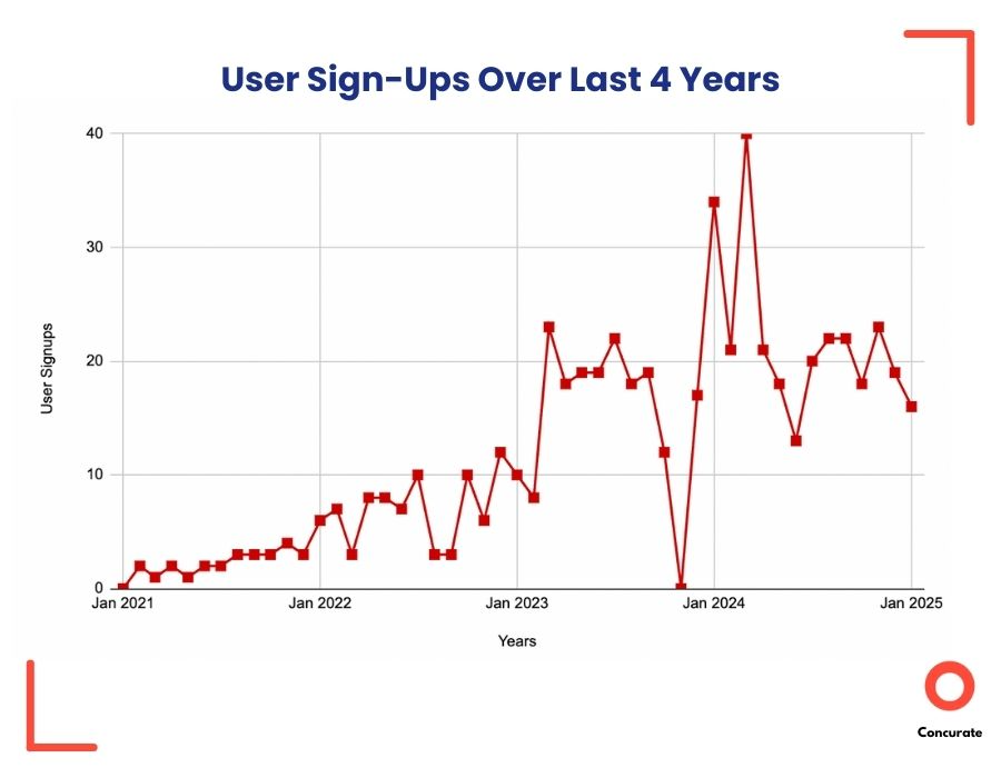 user signup count graph