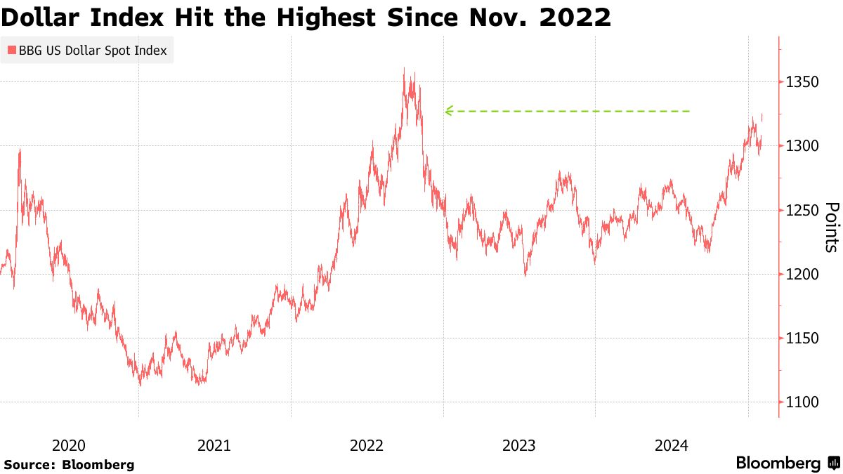 Dollar index (Source: Bloomberg)