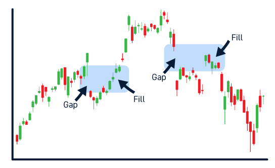 The Classic Gap-Fill Strategy in cme gap