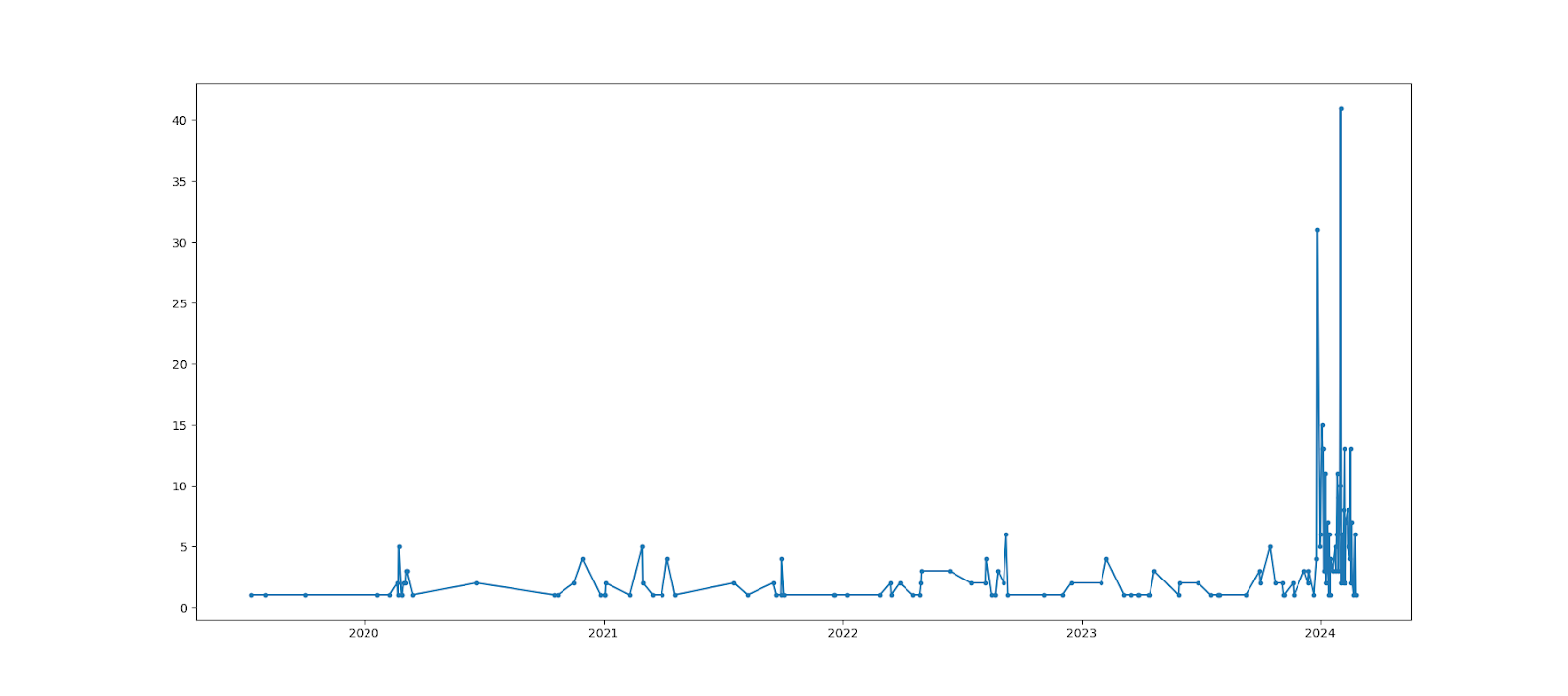 Bik's activity on pubpeer