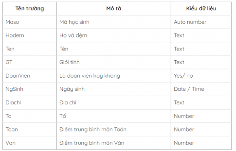 CHỦ ĐỀ FICT. GIẢI QUYẾT VẤN ĐỀ VỚI SỰ TRỢ GIÚP CỦA MÁY TÍNHBÀI 2 TẠO BẢNG TRONG CƠ SỞ DỮ LIỆU