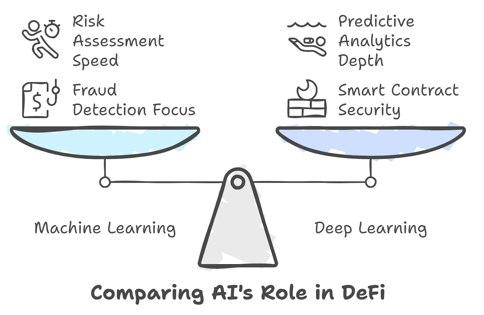 Overview of AI in DeFi