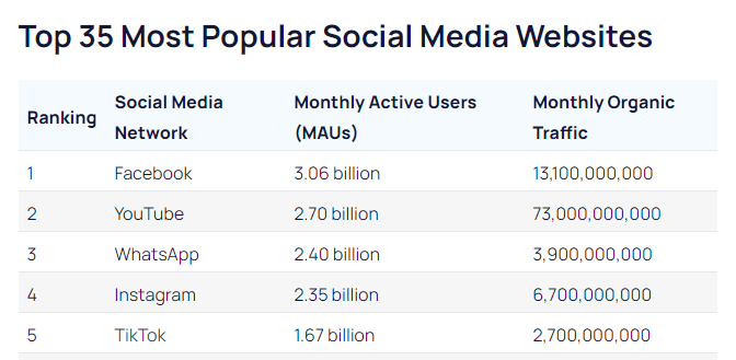 Platform media sosial yang paling banyak memiliki pengguna terbanyak