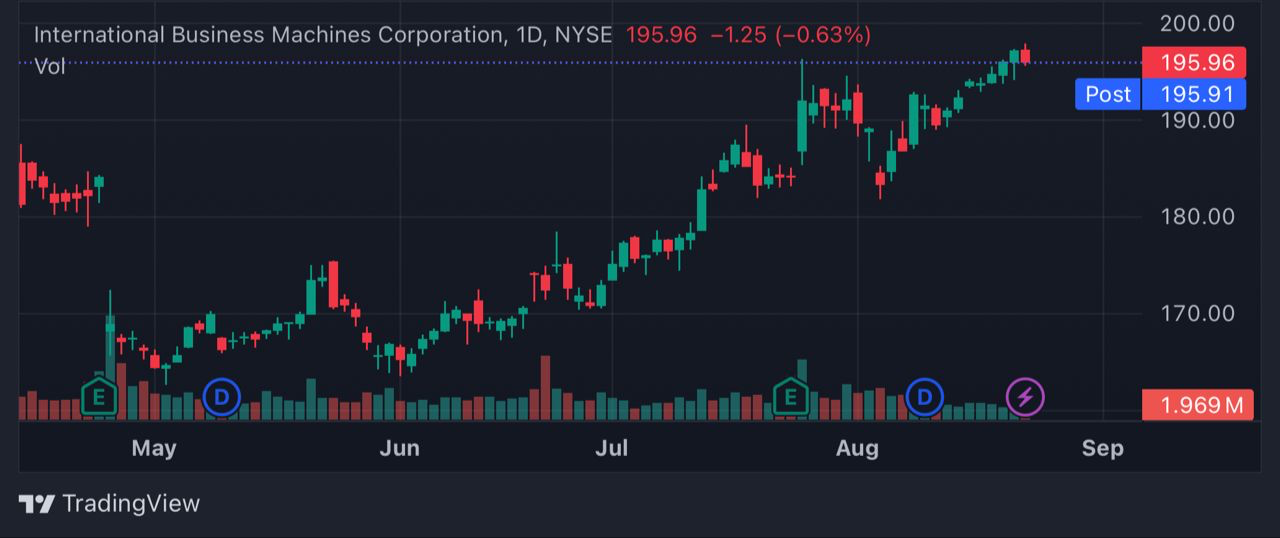 IBM trading chart