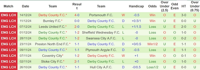 Thống kê 10 trận gần nhất của Derby County