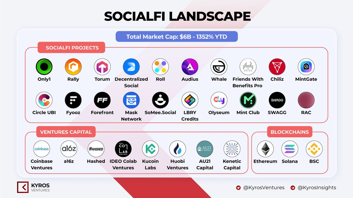 Digital Assets in the SocialFi Ecosystem