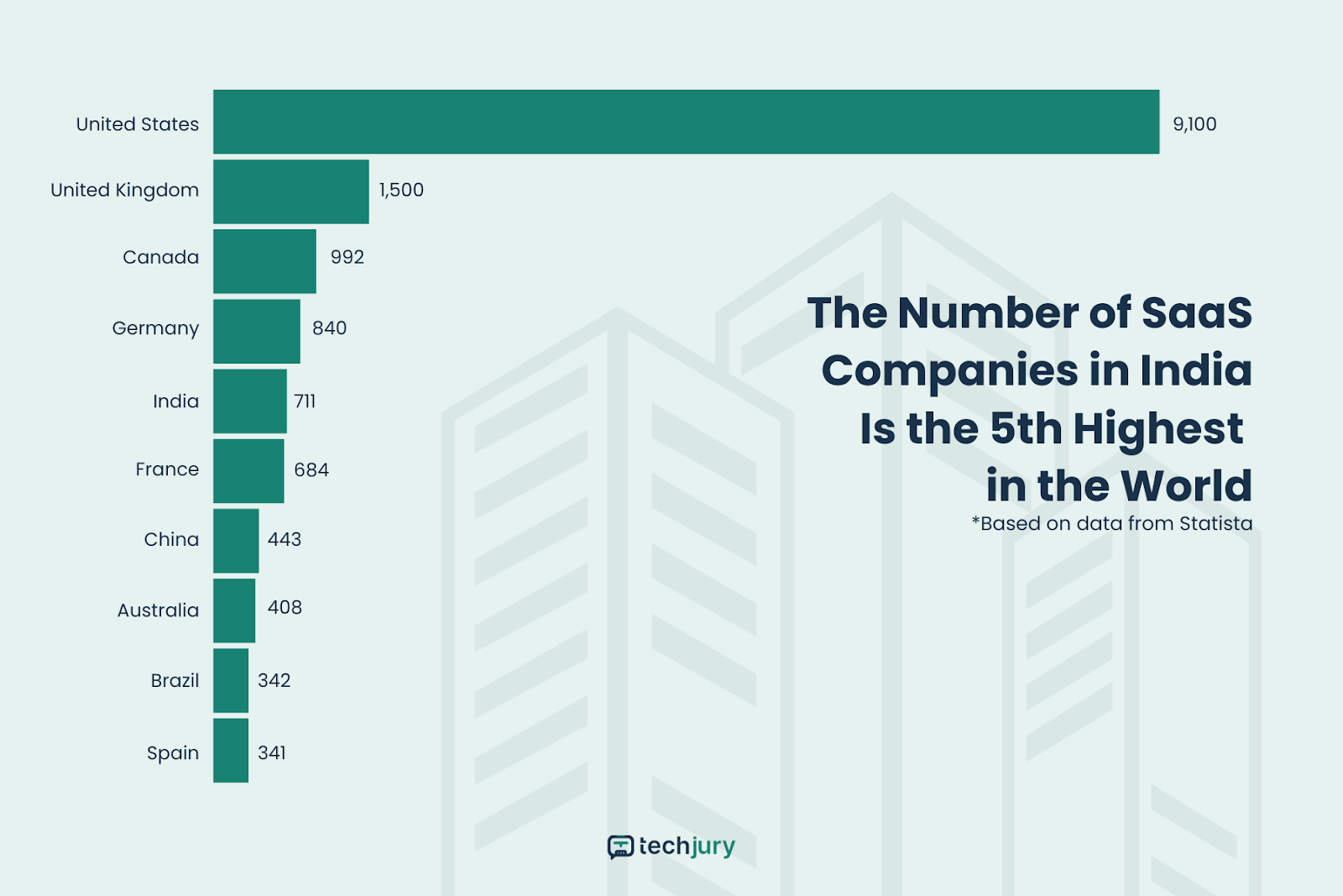 India has the fifth-highest number of SaaS companies