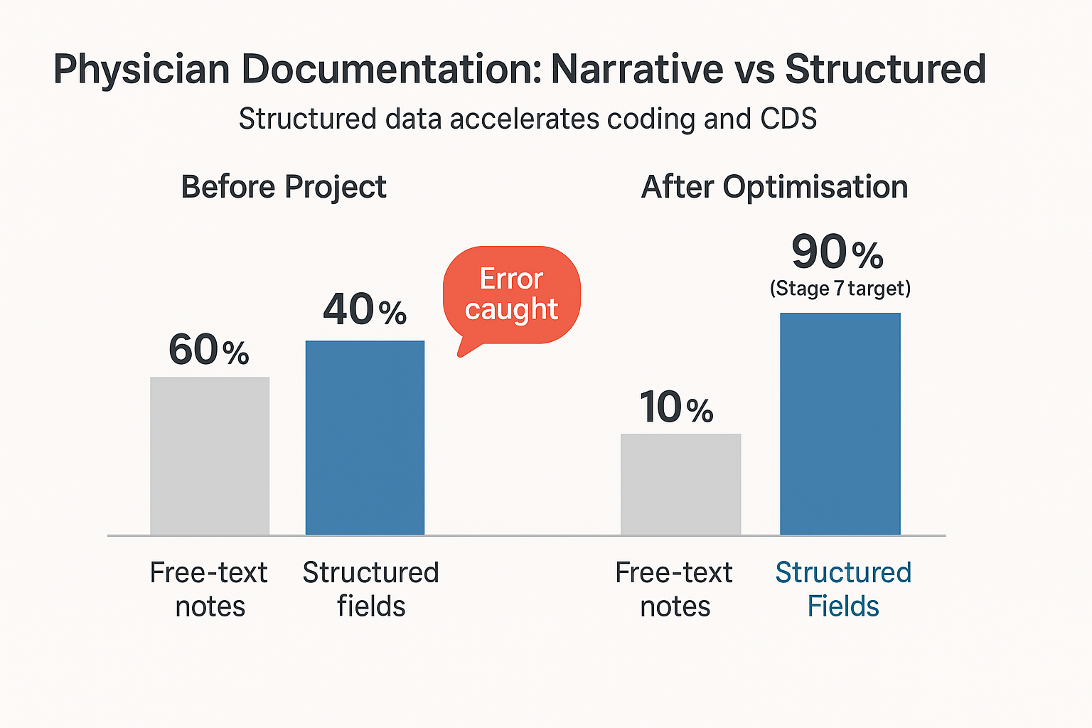 Physician Documentation Narative vs structured