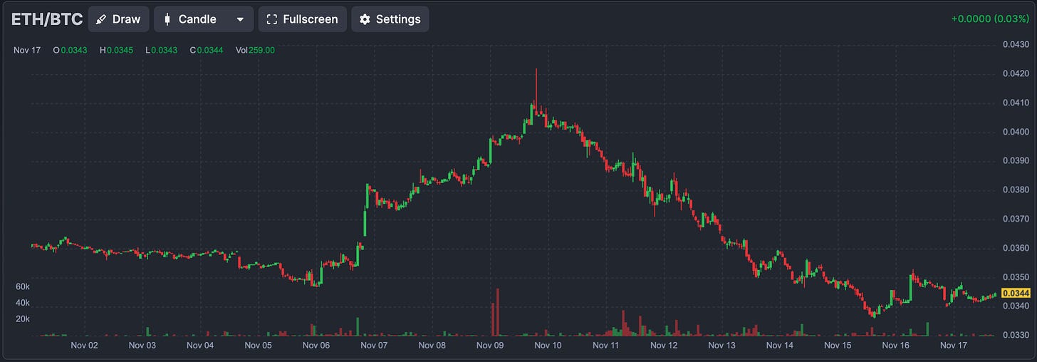 ETH/BTC Ratio