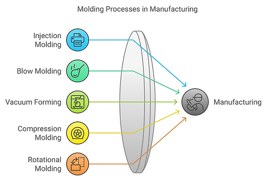 Types of molding processes