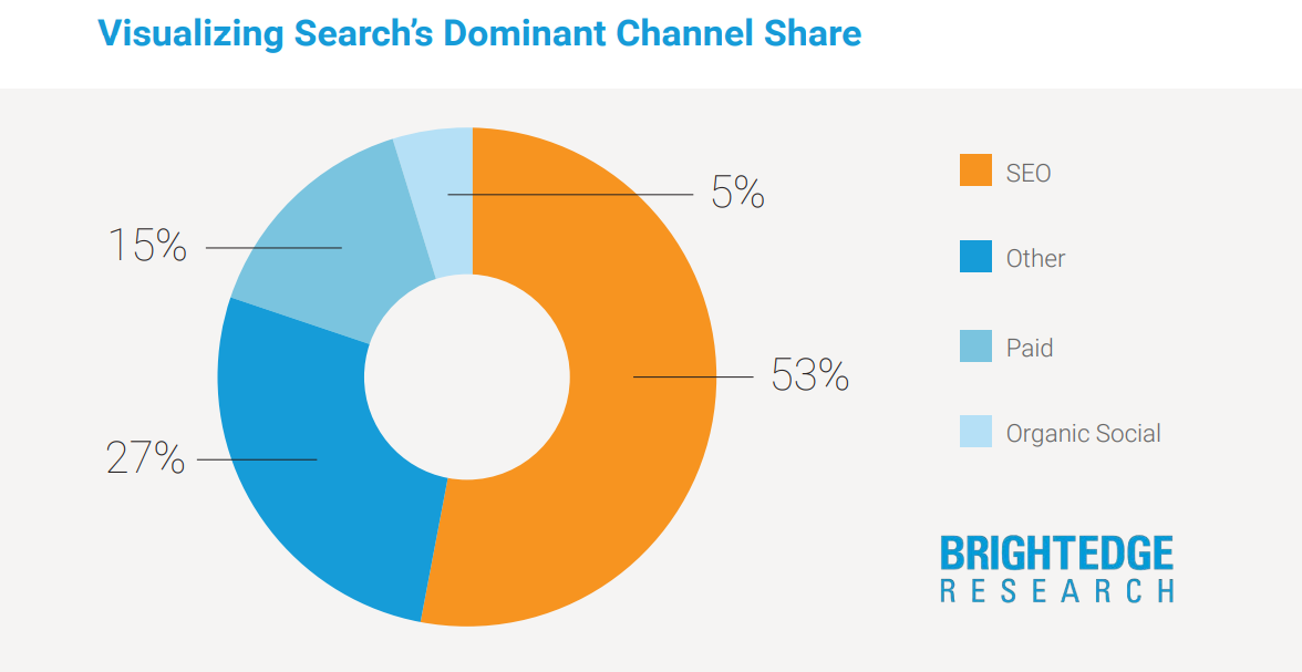 Search's Dominant Channel