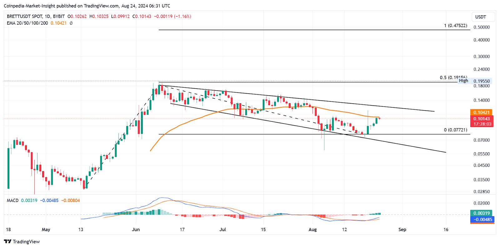 Brett Price Analysis 24 aug 2024