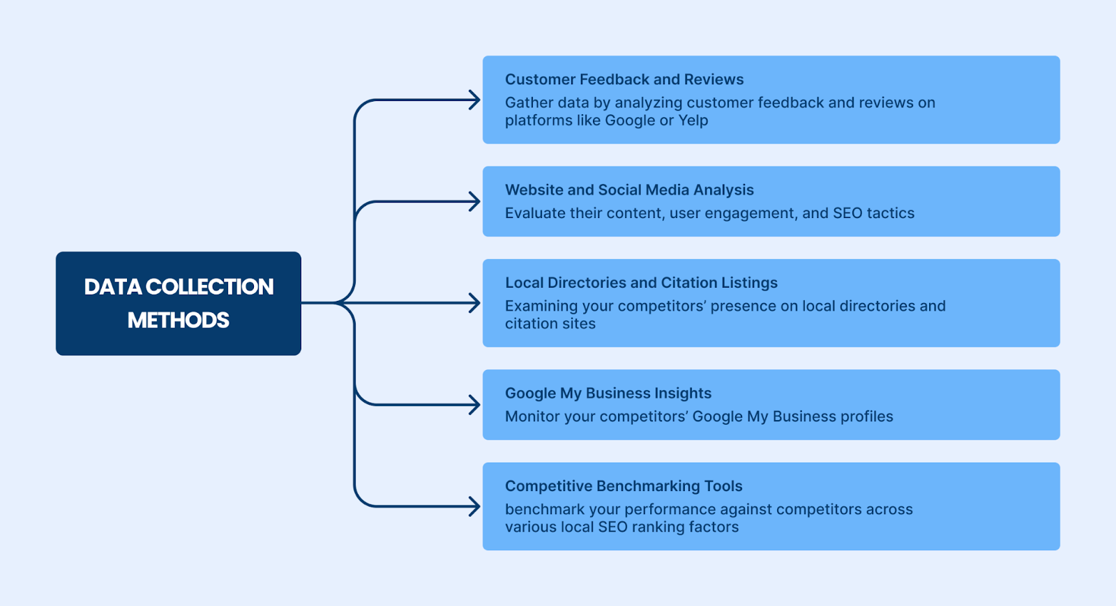 data collection methods