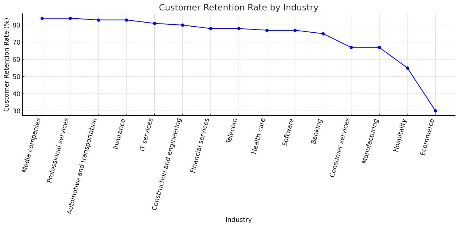 customer retention rate by Industry chart