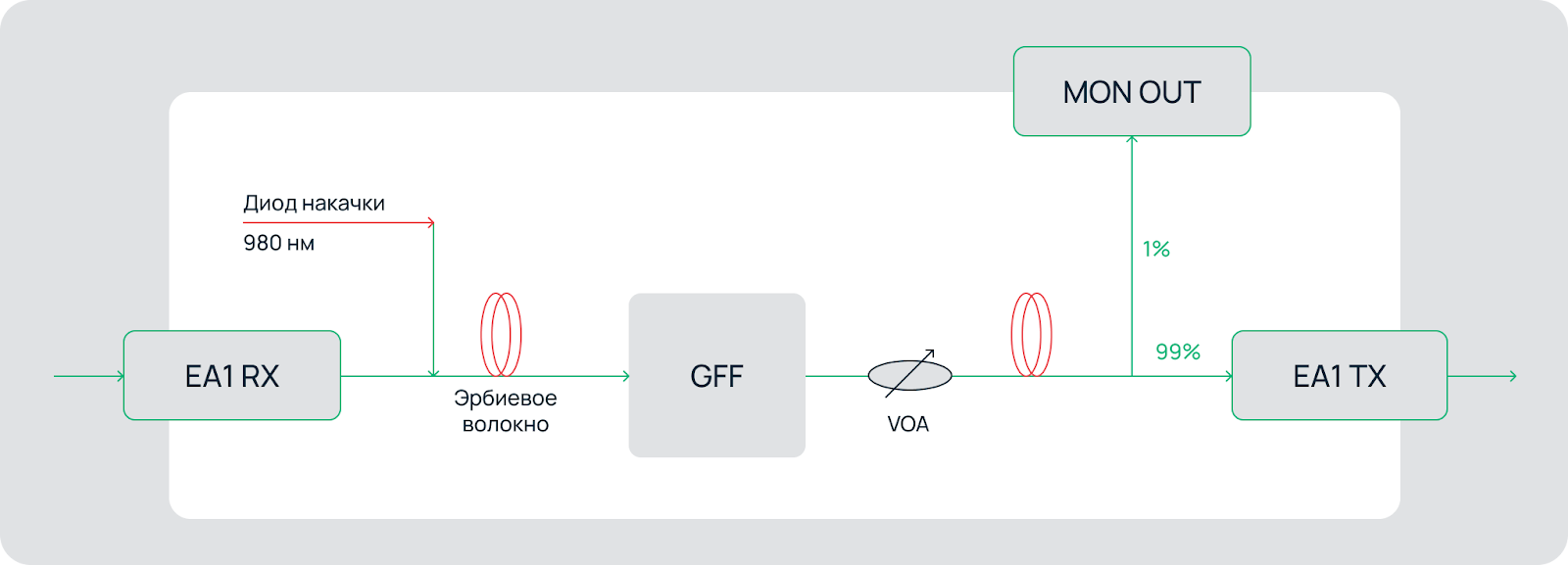 Схема работы усилителя.