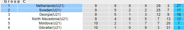 Bảng C - Vòng loại U21 châu Âu 2025