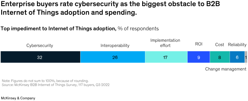 IoT adoption obstacles