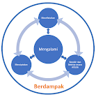 Capaian Pembelajaran  CP Seni Tari Fase A Kurikulum Merdeka