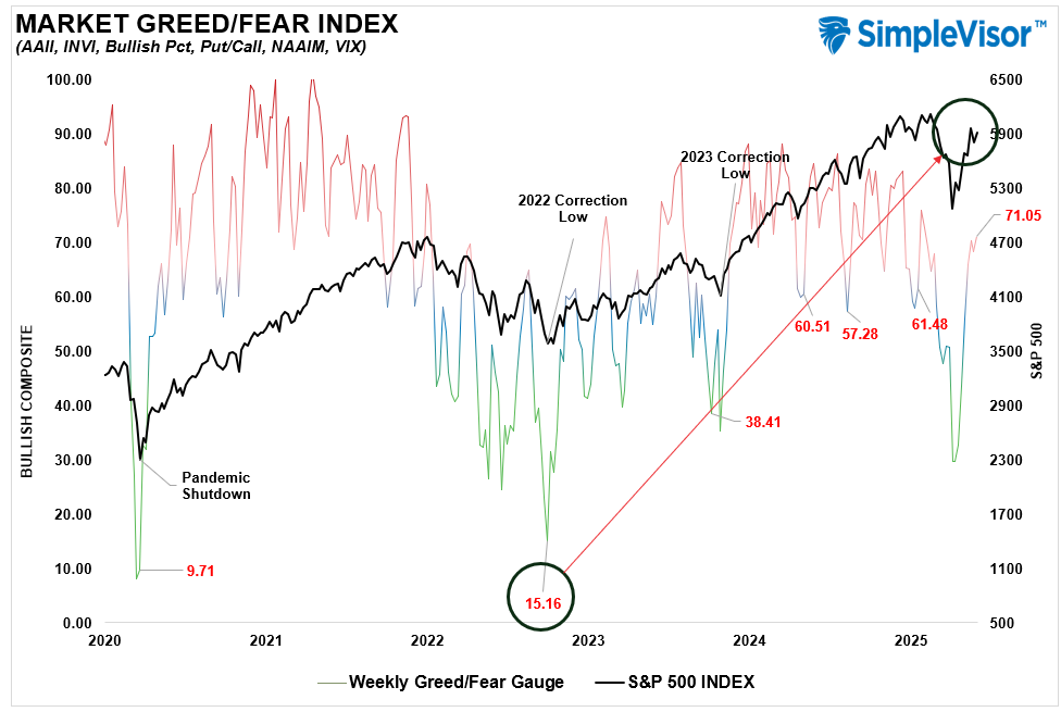 Fear Greed Gauge vs the market