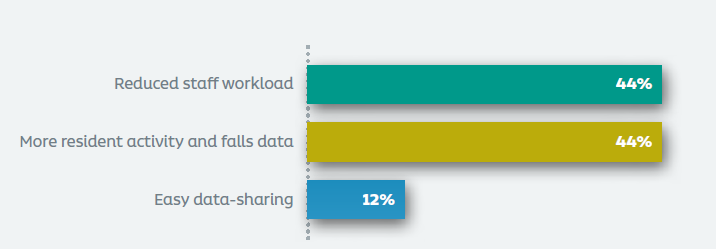 A bar chart with text on staff workload, resident activity and falls data, and easy data sharing.