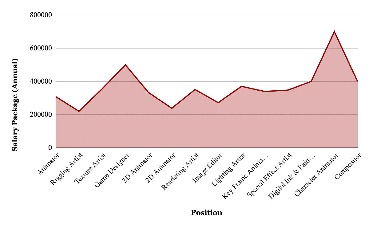 Salary for Top Animation Jobs