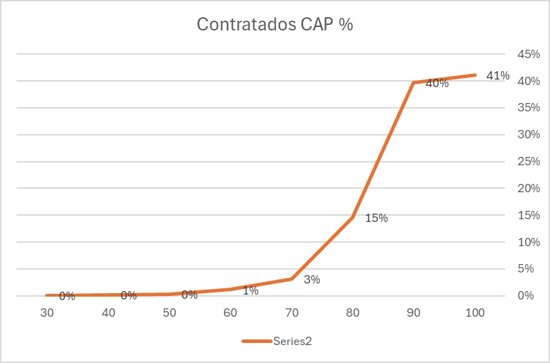 CAP contratados