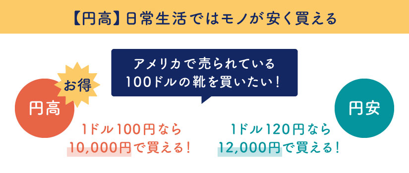 円高だと日常生活ではモノが安く買える