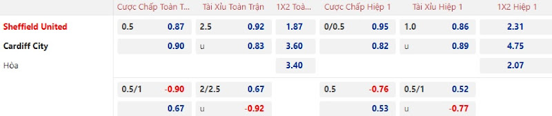 Dự Đoán Tỷ Lệ Bóng Đá, Soi Kèo Sheffield United Đấu Vs Cardiff City