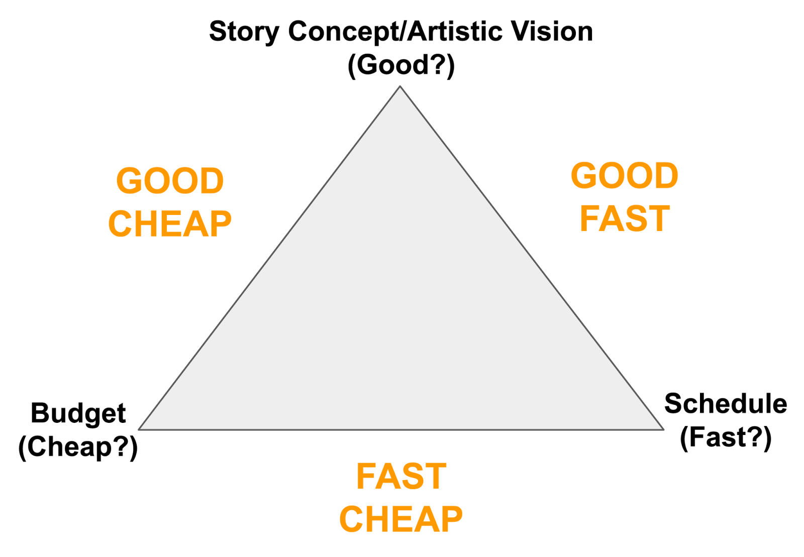 A triangle, with the phrases "Story concept/Artistic vision (Good?)," "Schedule (Fast?)," and "Budget (Cheap?)" at its three points.