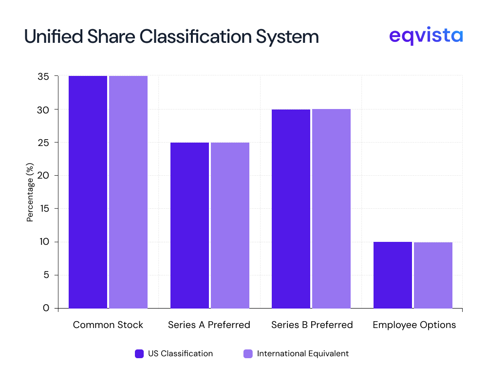 Unified share classification system