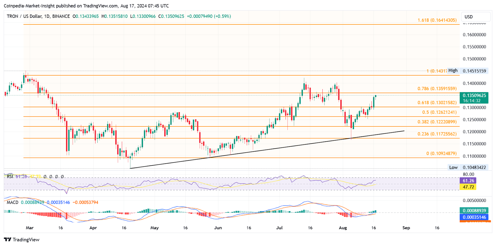 การฟื้นตัวของราคา TRX ไปที่ $0.16 ขึ้นอยู่กับระดับ Fib นี้